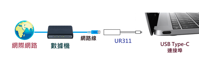 TYPE-C 3.1 to RJ45 1000兆 网卡  RJ45千兆转接线  C3.1 TO RJ45