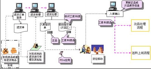 条码数据采集与EPR接口管理解决方案  EPR管理解决方案  金蝶对接条码管理  盘点货物系统