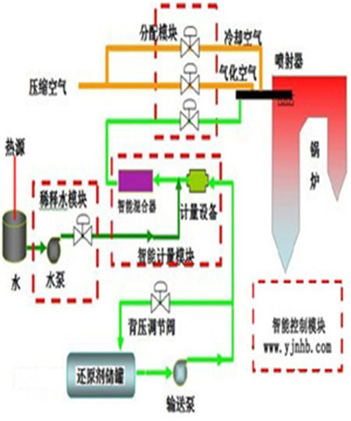 新疆SNCR脱硝厂家哪家好 炉内脱硝 烟气脱硝设备 脱硝工程