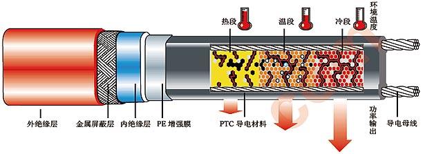 山东ZWL-PF46耐热耐腐蚀管道保温防冻电伴热带&nbsp;&nbsp;电热带