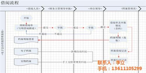 丰台会计电子档案|浩鸿达|会计电子档案功  会计电子档案功能  会计电子档案数据  会计电子档案架构