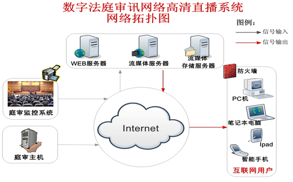 奥酷数字法庭审讯网络高清直播解决方案  视频直播系统  视讯会议系统  流媒体系统