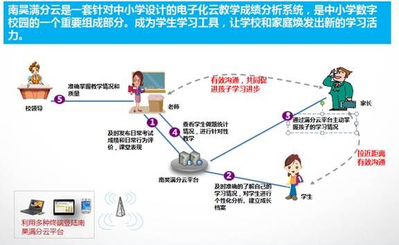 供应河北专业的南昊满分云成绩管理服务平台  南昊公司