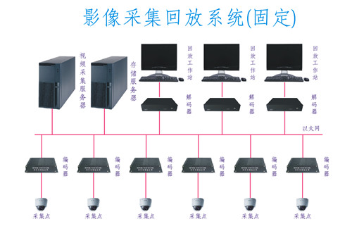 包头影像采集系统、影像回放系统、电视转播系统