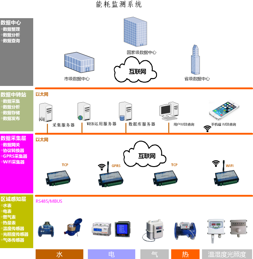 北京高校公寓智能用电管理系统  能耗监测管理系统