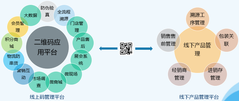 云创物联二维码防伪营销应用平台  产品溯源  红包营销