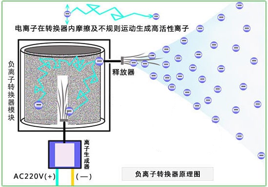 弥散制氧机负离子空气净化海思沃德