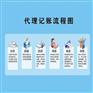 哪里有代理记账价格/义乌营业执照多少钱/