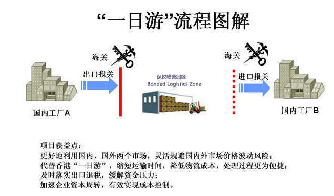 福田加工区一日游出口清关手续