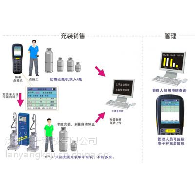 智能灌装电子秤、液化气电子灌装秤  燃气电子灌装秤  兰洋电子秤