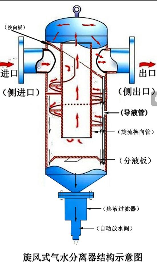 食品厂锅炉汽水分离器用迈特&nbsp;&nbsp;旋风式汽水分离器