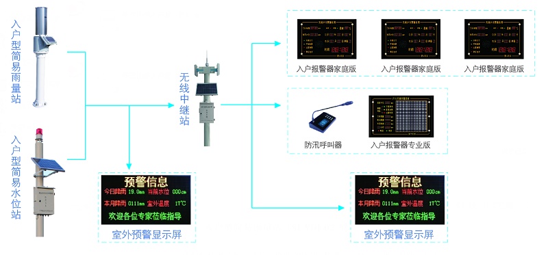 新型小流域山洪入户预警系统蓝芯电子LXDZ-YQH系列  学校新型预警  旅游景区新型预警