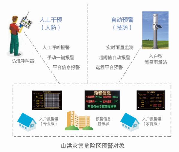 新型小流域山洪入户预警系统蓝芯电子LXDZ-YQH系列  学校新型预警  旅游景区新型预警