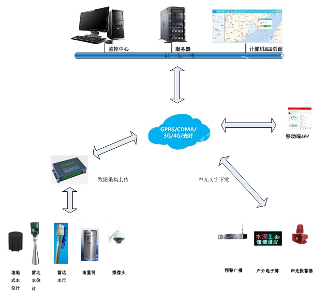 城市防洪监测预警系统蓝芯电子LXDZ.FMW系列  城市内涝监测预警  智慧城市智慧水务