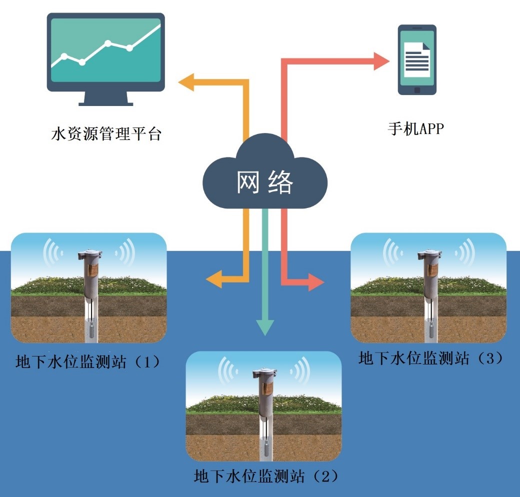 水位监测压力水位计蓝芯电子LXDZ.WYZ-100  水位水温双计量  低功耗压力水位计  高精度压力水位计