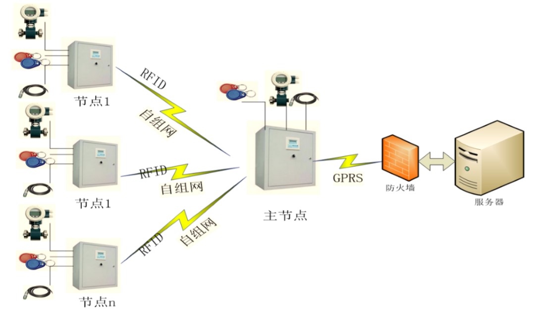 RFID低功耗自组网机井灌溉控制器主从站蓝芯电子  RFID机井灌溉控制器