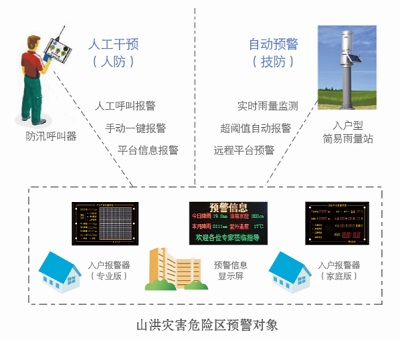 新型山洪入户预警系统蓝芯电子家庭版入户报警器  小流域山洪入户预警  学校新型预警  旅游景区新型预警