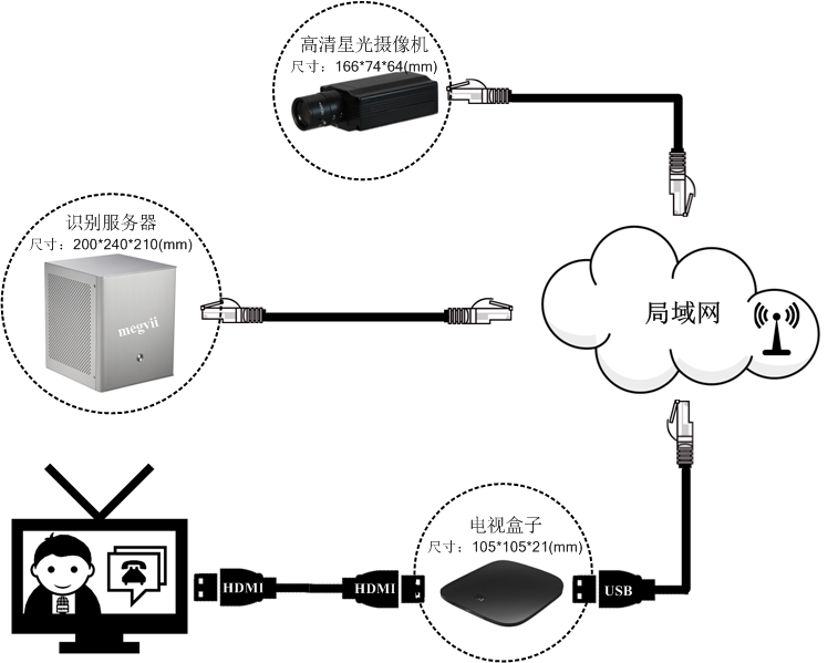 北京优特人脸识别系统 带你走进人工智能  人脸识别技术方案