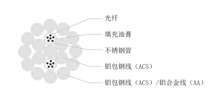 12芯OPGW光缆，光纤复合架空地线，OPGW电力光缆