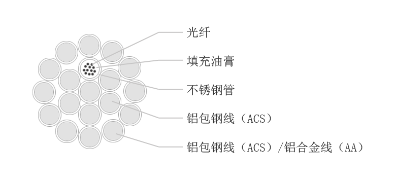 OPGW-36B1光缆，厂家直销OPGW电力光缆  光纤复合架空地线  36芯OPGW电力光缆