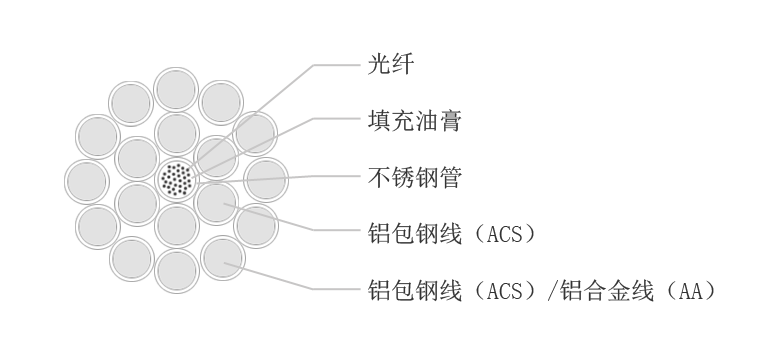 OPGW-36B1光缆，厂家直销OPGW电力光缆  光纤复合架空地线  36芯OPGW电力光缆