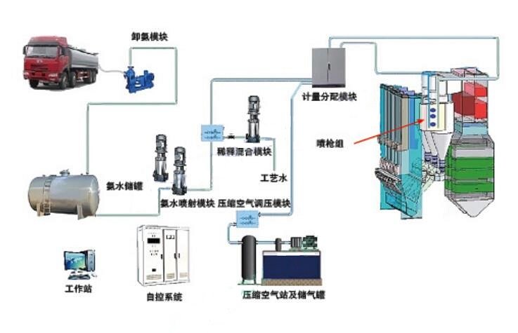 SNCR烟气脱硝系统 脱硝方案设计  脱硝装置  sncr