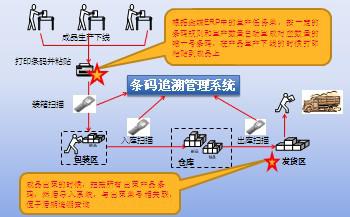 条码追溯防伪防窜货管理  产品追溯管理  条码追溯管理  条码防伪防窜货管理