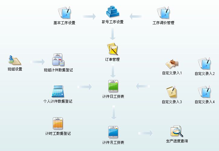 华跃科技人事一卡通系统  广东人事系统  佛山一卡通系统  广东人事考勤招聘