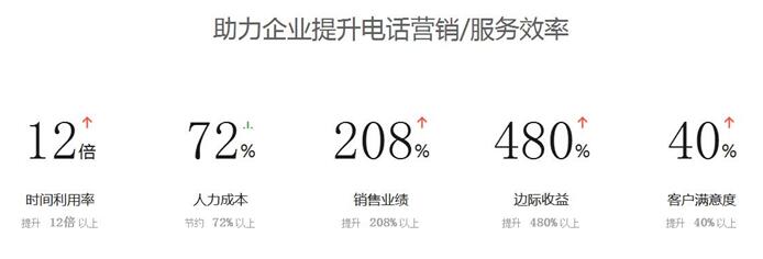 深圳数心轻度评测探究智能电话语音机器人的发展趋势