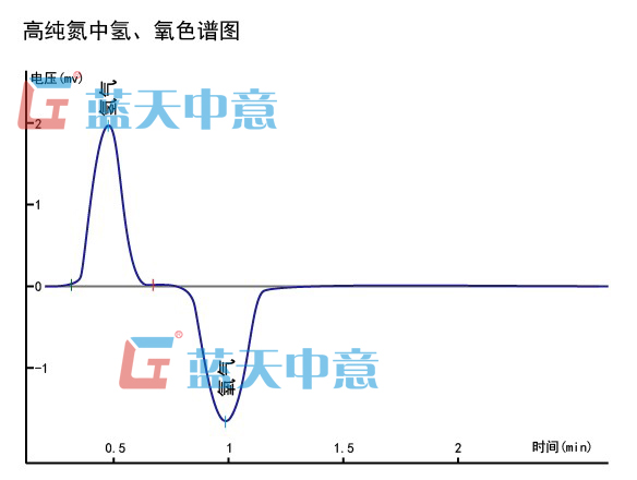 高纯氮色谱仪  高纯氮气色谱分析仪  氮中微量氧含量