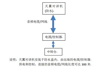 铁路建设维护多区域对讲系统  光纤直放站  无线直放站  干线放大器
