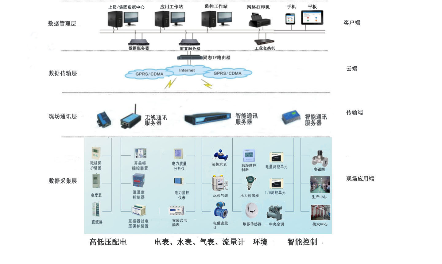 办公建筑和大型公共建筑能耗监测系统能耗分析管理&nbsp;&nbsp;办公建筑能耗监测