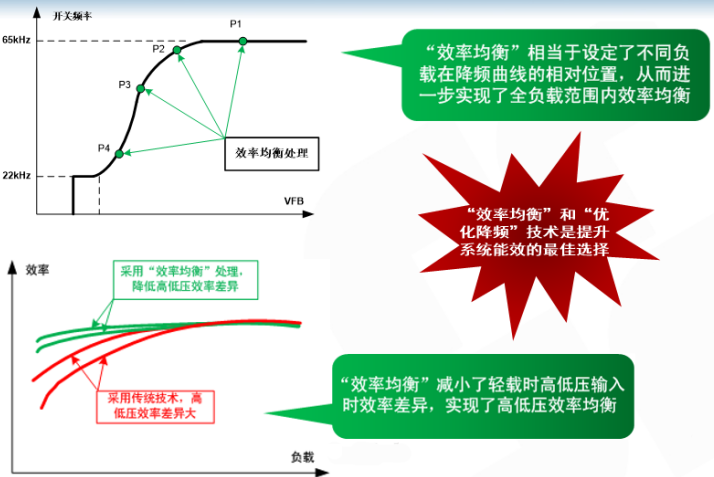 银联宝TB3865 原边恒流 绿色省电&nbsp;&nbsp;原边反馈