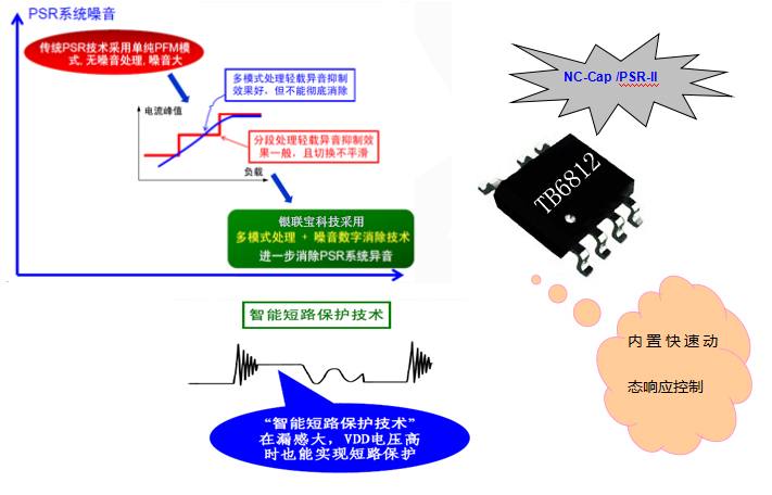 适用于路由器的电源芯片TB6812 银联宝科技&nbsp;&nbsp;路由器电源芯片&nbsp;&nbsp;电源方案公司