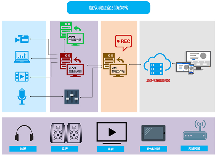 万影通厂家建设高清虚拟演播室整体方案低价格  虚拟演播室系统  虚拟演播室厂家