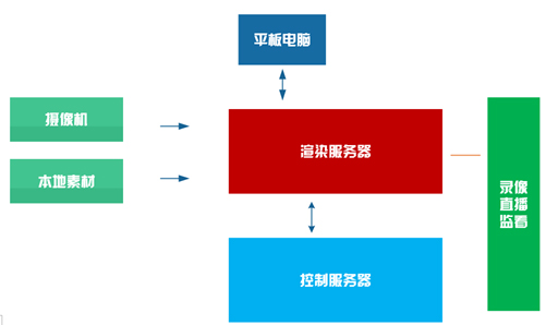 企业虚拟演播室搭建方案厂家搭建简单易学  虚拟演播室系统  演播室厂家搭建