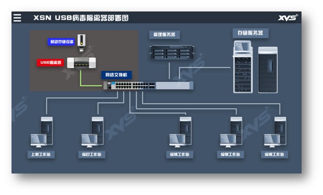 usb病毒隔离器非编系统病毒隔离防护盒高质量  非编系统病毒隔离器  新款病毒隔离器
