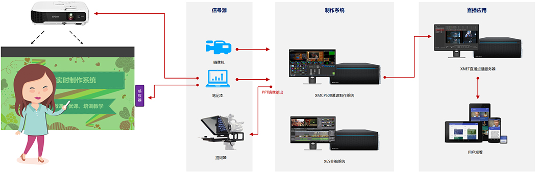 高清微课制作系统厂家 电子绿板系统设备  虚拟录课室  微课室建设  电子绿板厂家