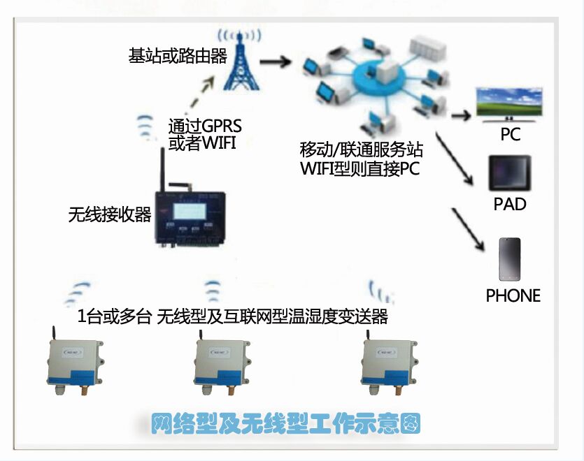 英吉尼特IGNTH系列温湿度变送器/温湿度监控系统