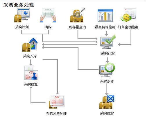 石家庄用友软件之采购软件  石家庄财务软件  石家庄进销存软件
