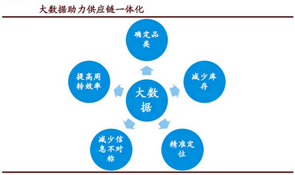大数据服务河北企业展开新的销售渠道