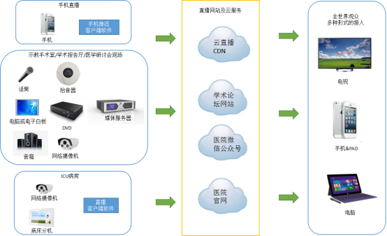 医疗云直播解决方案&nbsp;&nbsp;仪器&nbsp;&nbsp;监控