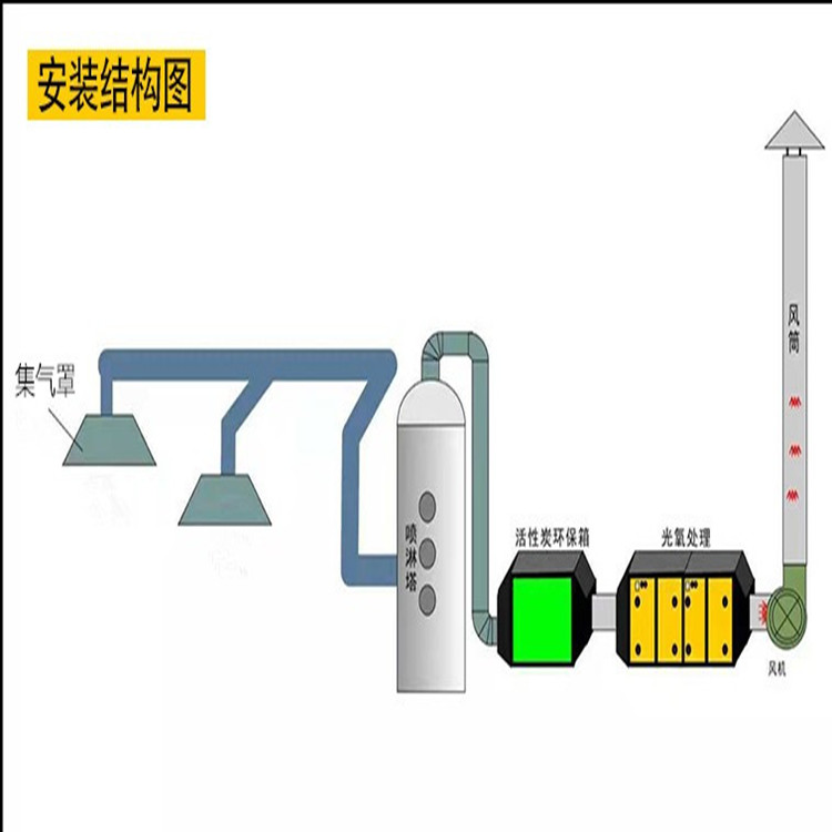 光氧催化有机废气净化器的设计原则4万风量光氧价格  工业UV废气处理设备  VOC废气净化器  线缆厂除味净化器