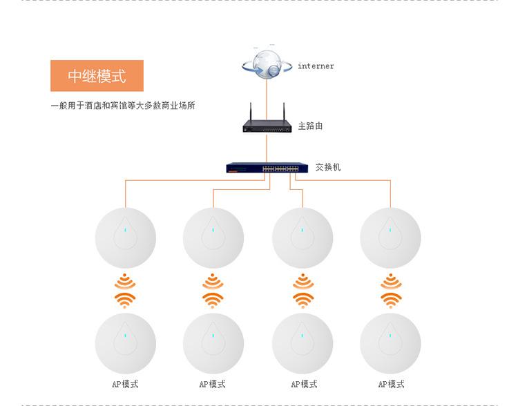 好用的无线AP覆盖|无线AP覆盖价格