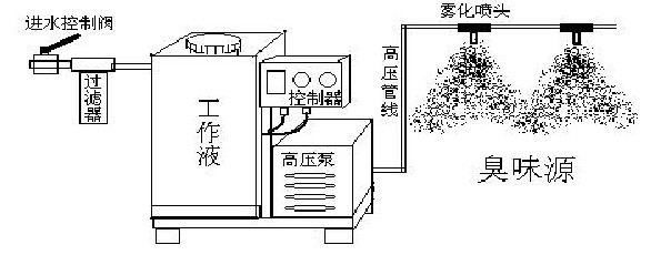 智能喷雾除臭消毒降温设备工作原理  智能喷雾设备