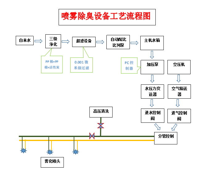 智能喷雾除臭消毒降温设备工作原理  智能喷雾设备