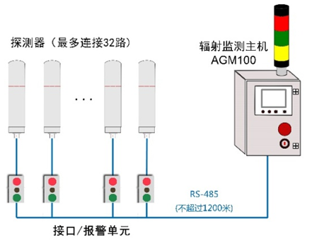 区域γ监测仪系统 区域辐射在线监测系统  区域监测  放射性监测系统