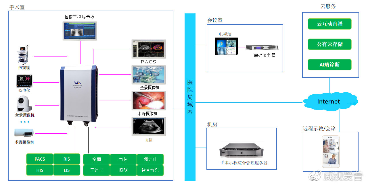 广州威视爱普数字化手术室系统