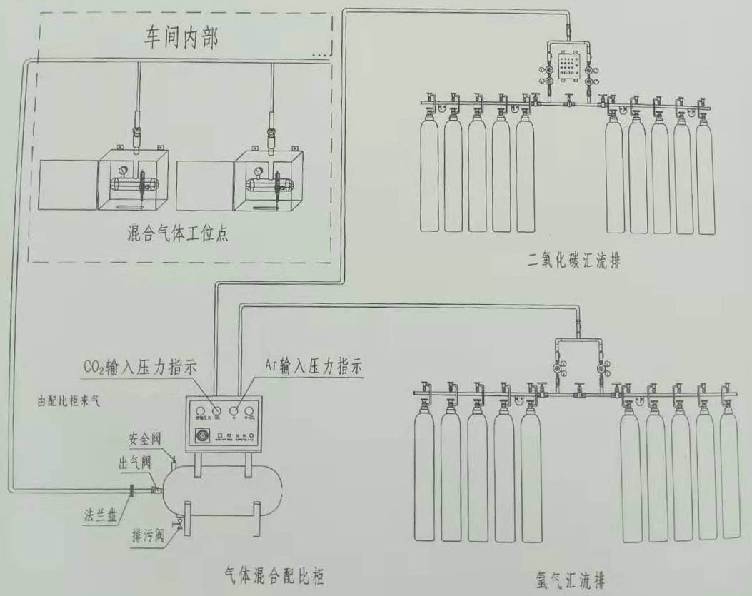 【集中供气】【集中供气方案】【专业工业集&nbsp;&nbsp;集中供气设计方案&nbsp;&nbsp;集中供气的专业生产与