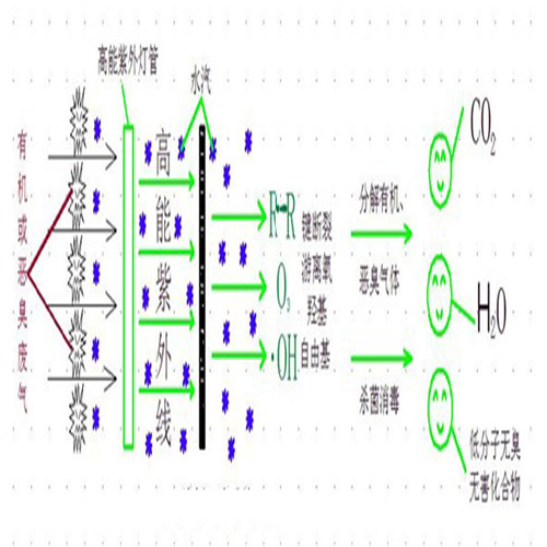 GN.UV-15K光解废气除臭设备厂家供应  uv光解除臭设备  光解除臭设备厂家